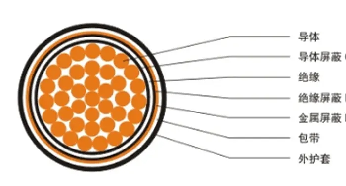 【湖南飛雁電纜】電線電纜材料、結構百科